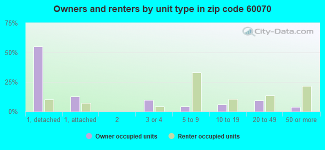 Owners and renters by unit type in zip code 60070
