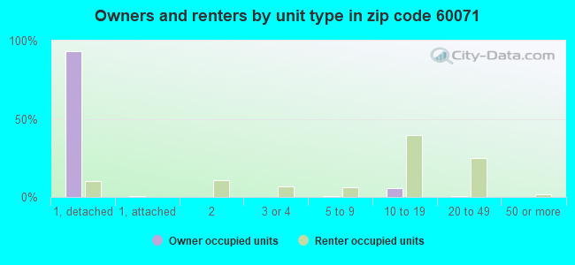 Owners and renters by unit type in zip code 60071