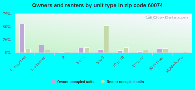Owners and renters by unit type in zip code 60074