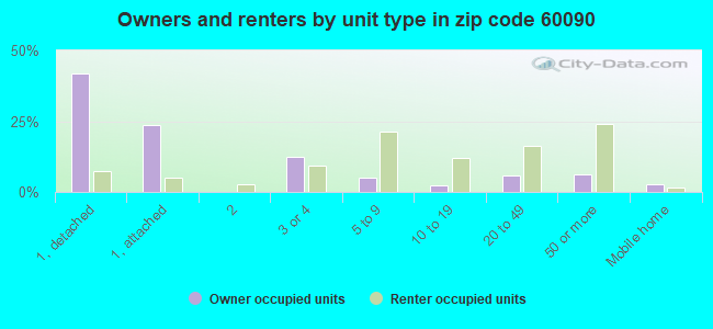 Owners and renters by unit type in zip code 60090