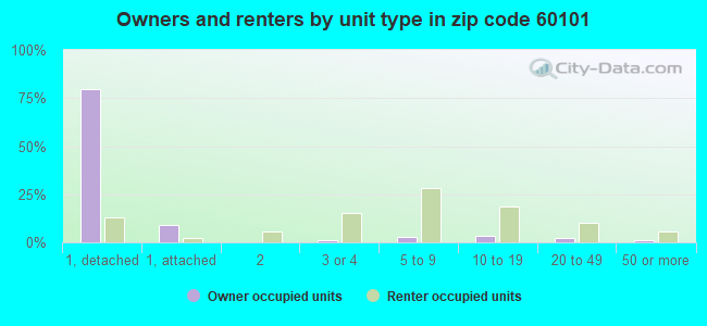 Owners and renters by unit type in zip code 60101
