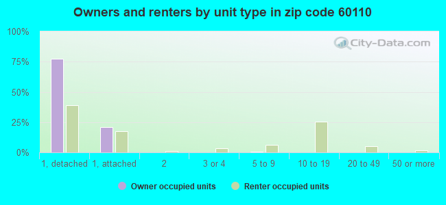 Owners and renters by unit type in zip code 60110