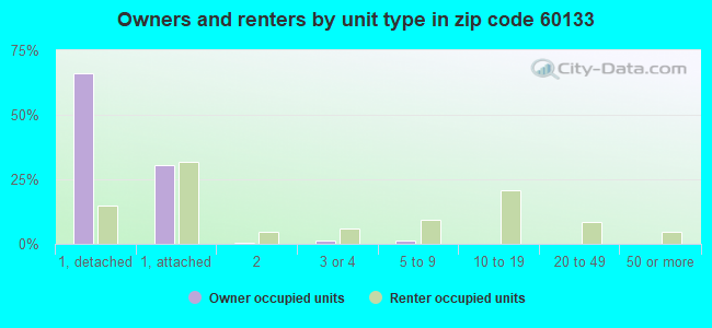 Owners and renters by unit type in zip code 60133