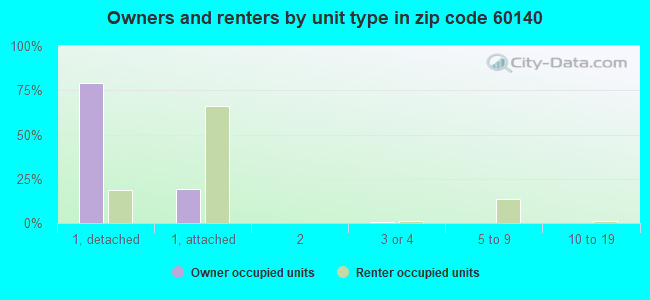 Owners and renters by unit type in zip code 60140