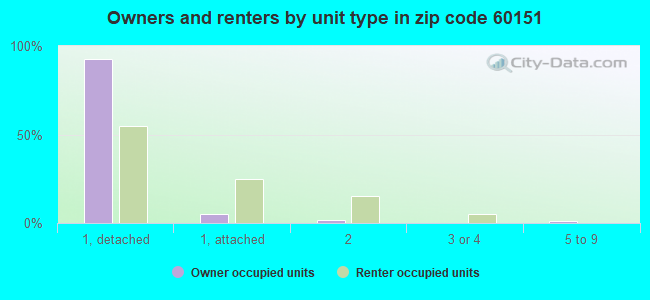 Owners and renters by unit type in zip code 60151