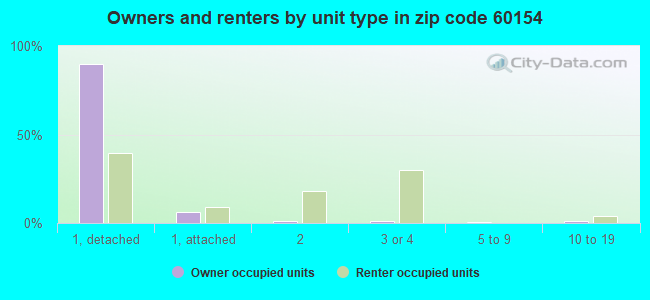 Owners and renters by unit type in zip code 60154