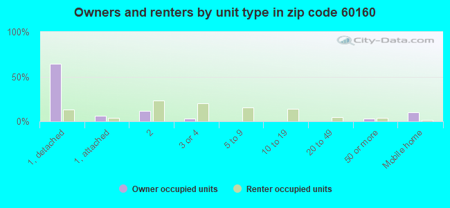 Owners and renters by unit type in zip code 60160