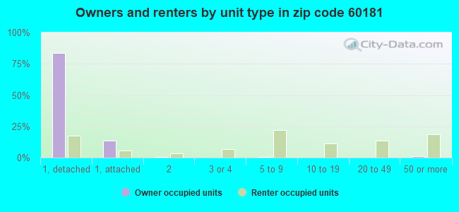 Owners and renters by unit type in zip code 60181