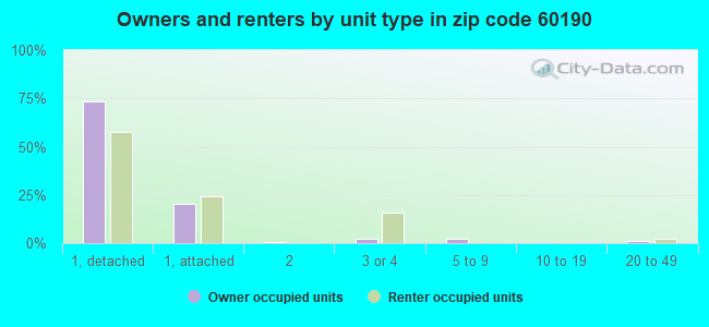 Owners and renters by unit type in zip code 60190