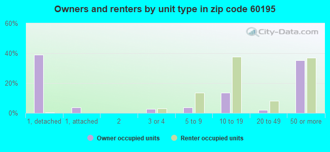 Owners and renters by unit type in zip code 60195
