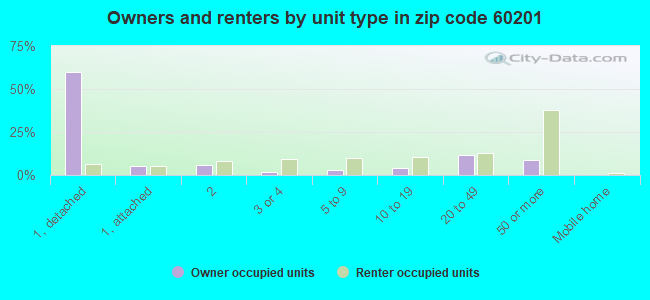 Owners and renters by unit type in zip code 60201