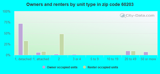 Owners and renters by unit type in zip code 60203
