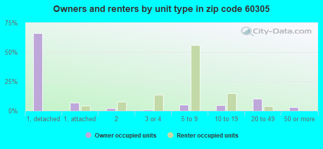 Owners and renters by unit type in zip code 60305