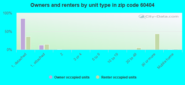 Owners and renters by unit type in zip code 60404