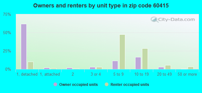 Owners and renters by unit type in zip code 60415