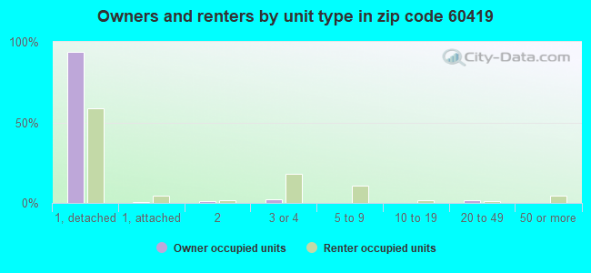 Owners and renters by unit type in zip code 60419