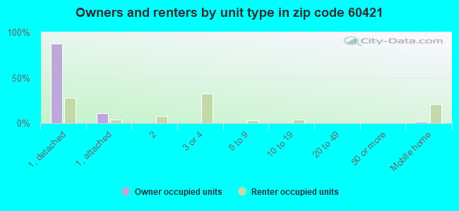 Owners and renters by unit type in zip code 60421