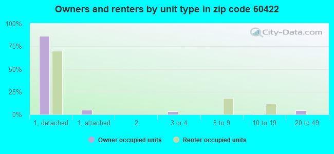 Owners and renters by unit type in zip code 60422