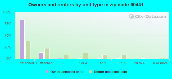 Owners and renters by unit type in zip code 60441