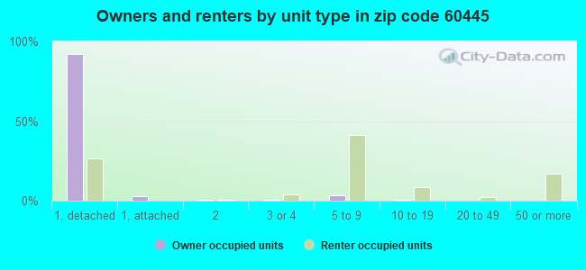 Owners and renters by unit type in zip code 60445
