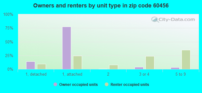 Owners and renters by unit type in zip code 60456