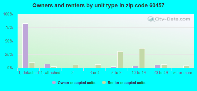 Owners and renters by unit type in zip code 60457