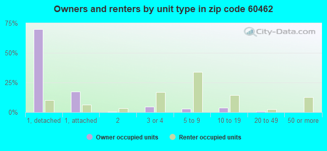 Owners and renters by unit type in zip code 60462