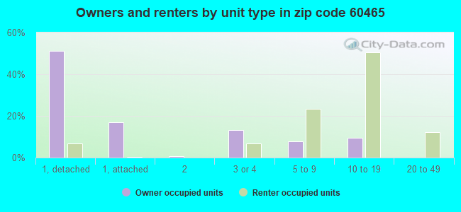 Owners and renters by unit type in zip code 60465