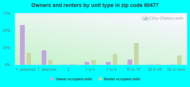 Owners and renters by unit type in zip code 60477