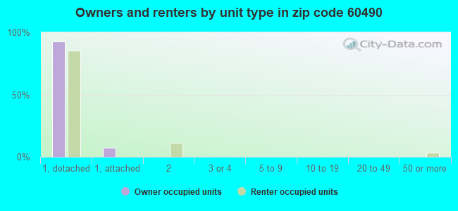 Owners and renters by unit type in zip code 60490
