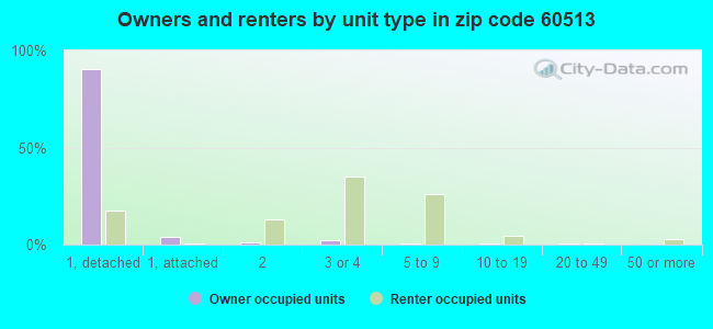 Owners and renters by unit type in zip code 60513