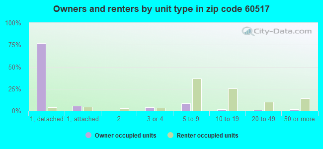 Owners and renters by unit type in zip code 60517
