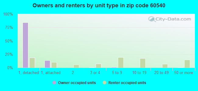 Owners and renters by unit type in zip code 60540