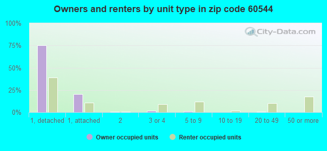 Owners and renters by unit type in zip code 60544