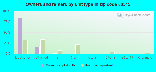 Owners and renters by unit type in zip code 60545