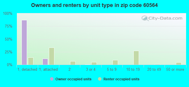 Owners and renters by unit type in zip code 60564