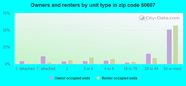 Owners and renters by unit type in zip code 60607