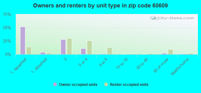Owners and renters by unit type in zip code 60609