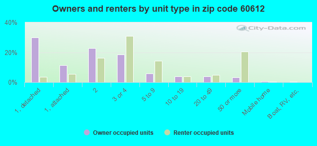 Owners and renters by unit type in zip code 60612