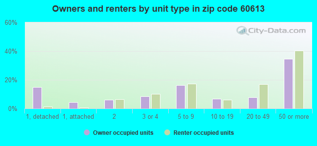 Owners and renters by unit type in zip code 60613