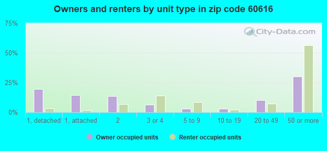 Owners and renters by unit type in zip code 60616