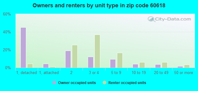 Owners and renters by unit type in zip code 60618