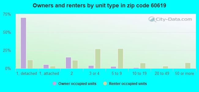 Owners and renters by unit type in zip code 60619