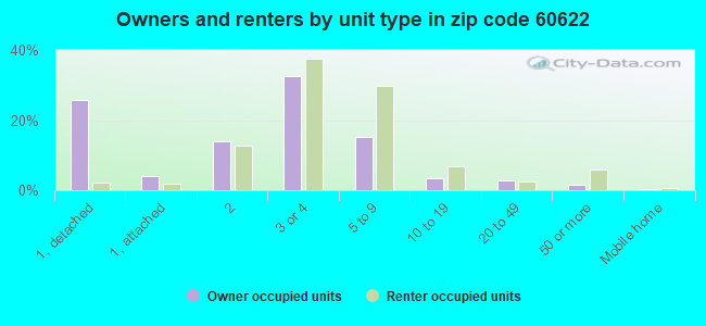 Owners and renters by unit type in zip code 60622