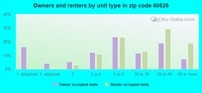 Owners and renters by unit type in zip code 60626