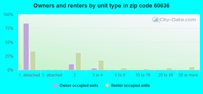 Owners and renters by unit type in zip code 60636
