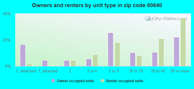Owners and renters by unit type in zip code 60640