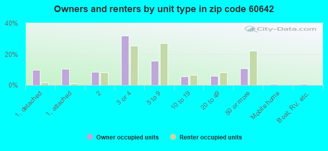 Owners and renters by unit type in zip code 60642