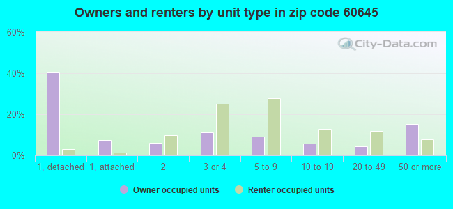 Owners and renters by unit type in zip code 60645