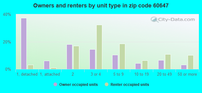 Owners and renters by unit type in zip code 60647